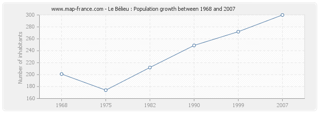 Population Le Bélieu